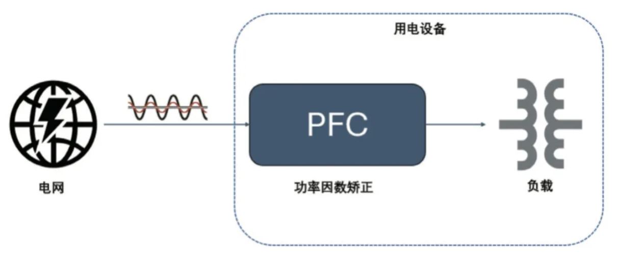  圖 8：PFC 電路在功率回路的位置  2. PFC  2.1 PFC 在家電中的應用介紹  PFC（功率因數校正）電路在現代家電中起著(zhù)至關(guān)重要的作用，尤其是在電源設計方面。隨著(zhù)對能效和環(huán)保要求的提高，家電產(chǎn)品越來(lái)越關(guān)注功率因數的優(yōu)化，以減少電力損耗和提高電能使用效率。  功率因數是表征電氣設備能效的一個(gè)重要指標，表示有功功率（實(shí)際被用來(lái)做功的電力）與視在功率（供電系統的總電力）之間的比例。功率因數的提高可以降低電力損耗，提高電源的利用效率，并減少對電網(wǎng)的負擔。  PFC 電路有不同的拓撲實(shí)現形式，例如單相 CCM boost PFC、2 通道或 3 通道交錯 CCM PFC、圖騰柱 PFC、交錯圖騰柱 PFC 等，這些拓撲結構有其適用的功率范圍。以家用空調為例，5 kW 以下功率的家用空調中，單相 CCM boost PFC 和 2 通道的交錯 CCM PFC 比較普遍，開(kāi)關(guān)頻率通常在 30 kHz 以上，推薦使用安世半導體 H 系列 650V IGBT。  2.2 安世半導體 650 V G3 IGBT 在 PFC 中的應用性能   為進(jìn)一步評估 650 V G3 H 系列 IGBT 在 PFC 中的性能表現，以 NGW40T65H3DHP 為例在 5 kW 交錯 PFC 板上與競品進(jìn)行了對比測試。圖 9 為交錯 PFC 的拓撲電路。表 3 和表 4 分別顯示了測試中的競品信息以及測試條件。其中 C 競品為中速 IGBT 管，作為對照組。E 競品為逆導 IGBT。