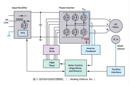 為小型電機驅動(dòng)設計設計快速反應反饋系統