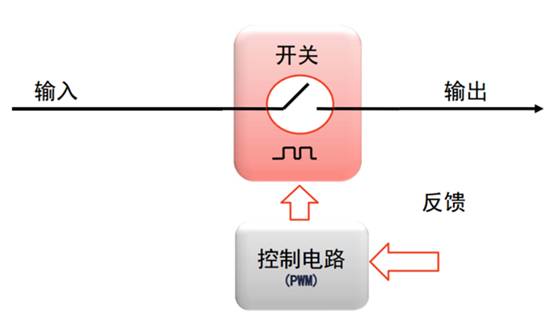 開(kāi)關(guān)電源的脈沖寬度調制（PWM）和脈沖頻率調制（PFM）的區別