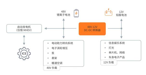 一文解讀48V-12V DC-DC 轉換器核心技術(shù)
