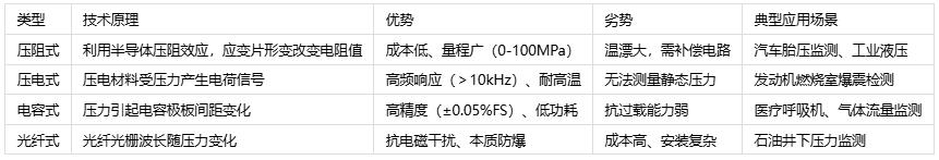 壓力傳感器主要應用場(chǎng)景、分類(lèi)與技術(shù)解析