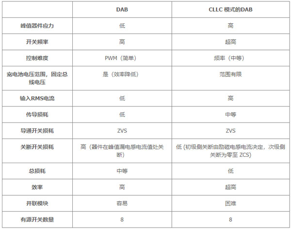 用于電動(dòng)汽車(chē)快速充電的雙向拓撲：優(yōu)化尺寸、功率、成本或簡(jiǎn)單性的選擇