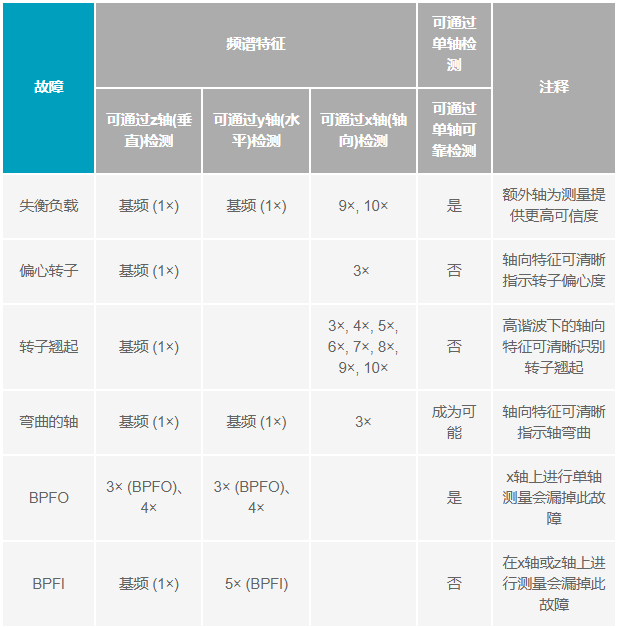 如何設計便于部署的10BASE-T1L單對以太網(wǎng)狀態(tài)監測振動(dòng)傳感器