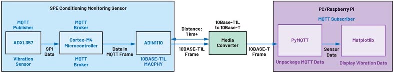 如何設計便于部署的10BASE-T1L單對以太網(wǎng)狀態(tài)監測振動(dòng)傳感器