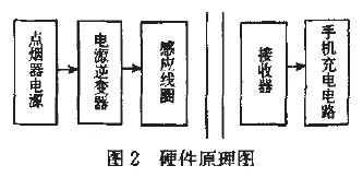 車(chē)載手機充電器的無(wú)線(xiàn)化
