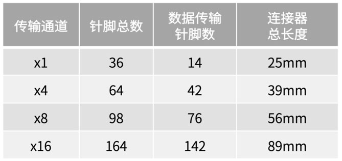不斷提速的PCIe，又快又穩的連接器哪里找？