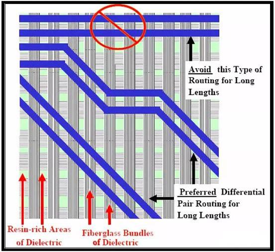 PCI－Express總線(xiàn)接口的布線(xiàn)規則