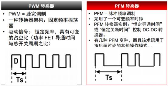 開(kāi)關(guān)電源的脈沖寬度調制（PWM）和脈沖頻率調制（PFM）的區別