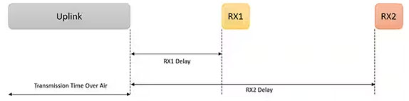 利用經(jīng)過(guò)認證的 LoRaWAN 模塊加速遠距離連接的開(kāi)發(fā)