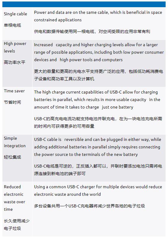 利用USB-C實(shí)現并聯(lián)電池充電如何幫助提升用戶(hù)體驗