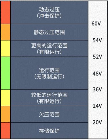 一文解讀48V-12V DC-DC 轉換器核心技術(shù)