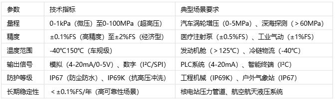 壓力傳感器主要應用場(chǎng)景、分類(lèi)與技術(shù)解析