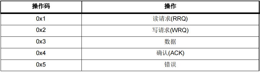 如何使用AT32F407以太網(wǎng)通信接口實(shí)現在應用中編程(IAP)