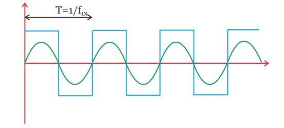 使用模擬乘法器的同步解調與基于開(kāi)關(guān)的乘法器