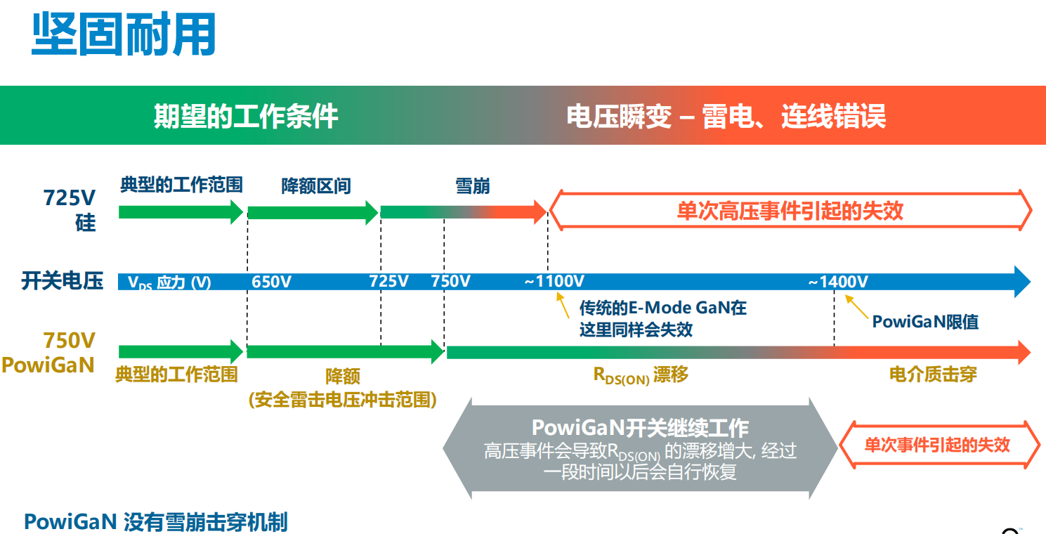 氮化鎵取代碳化硅，從PI開(kāi)始？