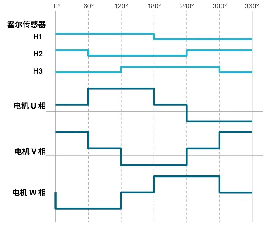 使用示波器對三相電機驅動(dòng)器進(jìn)行測量（上）
