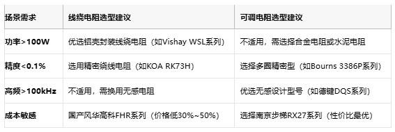 線(xiàn)繞電阻與可調電阻技術(shù)對比及選型指南