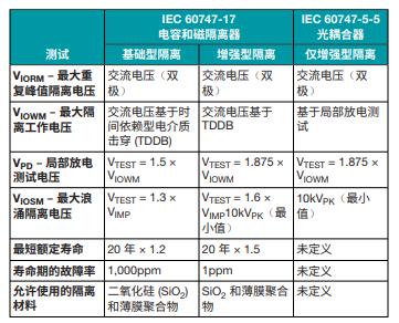 善用可靠且性?xún)r(jià)比高的隔離技術(shù)來(lái)應對高電壓設計挑戰