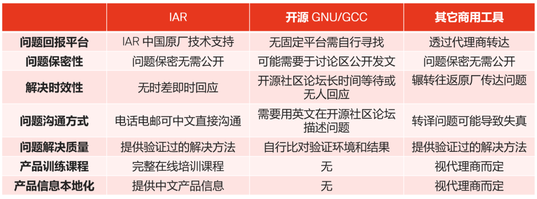 應對實(shí)際工程挑戰，如何為嵌入式軟件開(kāi)發(fā)選擇編譯器