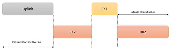 利用經(jīng)過(guò)認證的 LoRaWAN 模塊加速遠距離連接的開(kāi)發(fā)