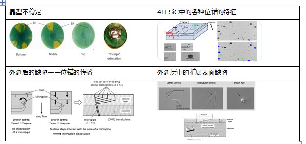 車(chē)規碳化硅功率模塊 - 襯底和外延篇