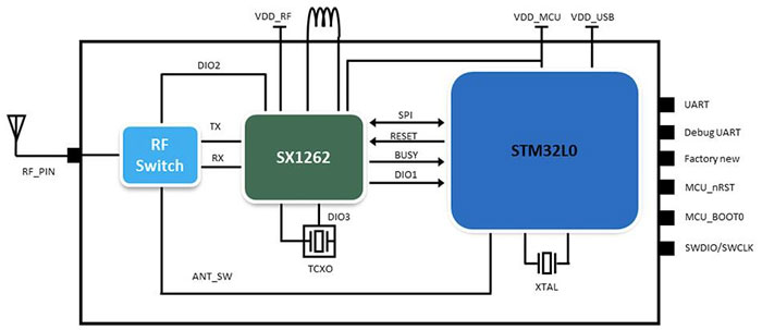 利用經(jīng)過(guò)認證的 LoRaWAN 模塊加速遠距離連接的開(kāi)發(fā)