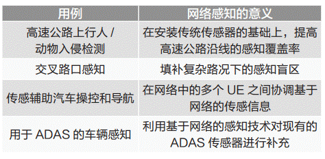 通信感知一體化在車(chē)聯(lián)網(wǎng)領(lǐng)域的關(guān)鍵技術(shù)與應用