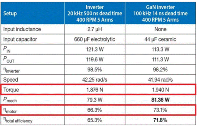 GaN正在加速電機驅動(dòng)中的應用