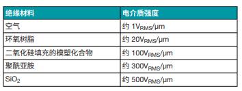 善用可靠且性?xún)r(jià)比高的隔離技術(shù)來(lái)應對高電壓設計挑戰