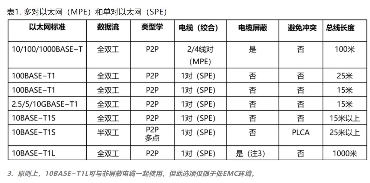 10BASE-T1S如何推動(dòng)工業(yè)與汽車(chē)革新？