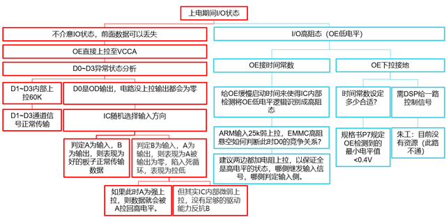 對于采用雙向自動(dòng)檢測IC TXB0104在電平轉換端口傳輸中組態(tài)的分析