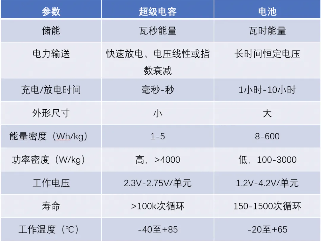 “扒開(kāi)”超級電容的“外衣”，看看超級電容“超級”在哪兒