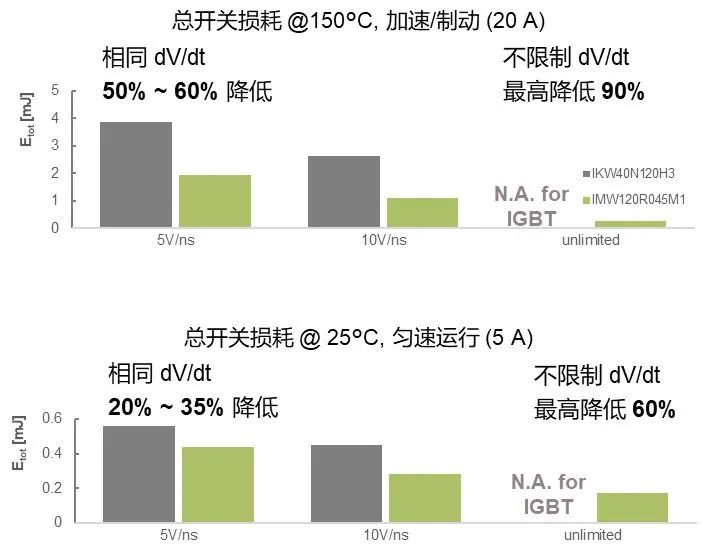 SiC MOSFET用于電機驅動(dòng)的優(yōu)勢 SiC MOSFET用于電機驅動(dòng)的優(yōu)勢