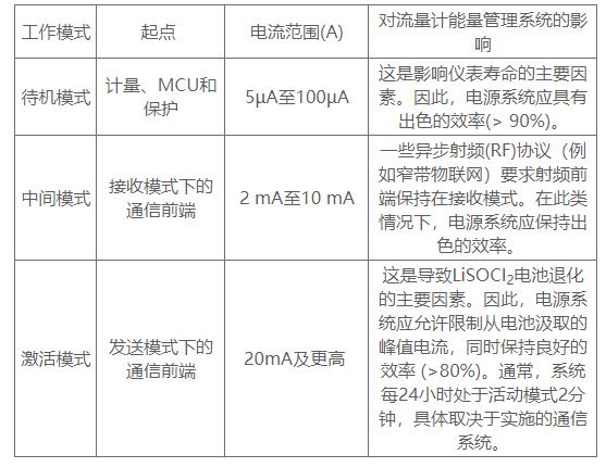 延長(cháng)流量計電池壽命的5個(gè)優(yōu)秀實(shí)踐