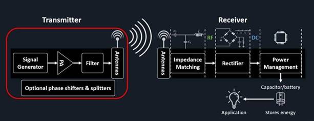 無(wú)線(xiàn)功率傳輸取代了 IIoT 傳感器網(wǎng)絡(luò )電纜