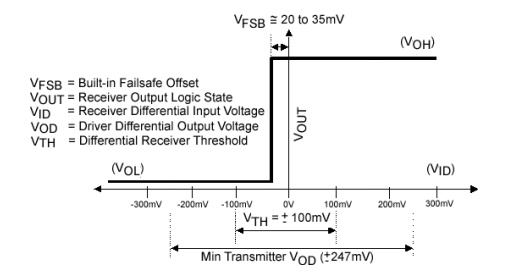 LVDS 接收器故障安全偏置網(wǎng)絡(luò )