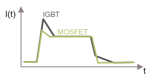 SiC MOSFET用于電機驅動(dòng)的優(yōu)勢 SiC MOSFET用于電機驅動(dòng)的優(yōu)勢