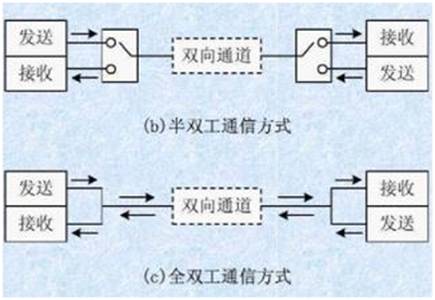 如何選擇串行通信中全雙工模式還是半雙工模式？區別是什么？