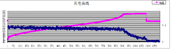 蓄電池充電方式：如何判定蓄電池是否充滿(mǎn)