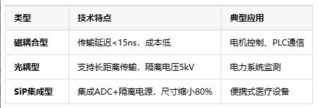 隔離式精密信號鏈定義、原理與應用全景解析