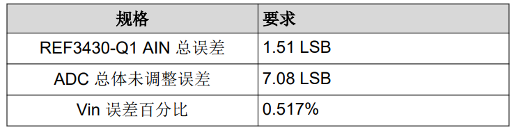 選擇適用于汽車(chē)應用的基準電壓