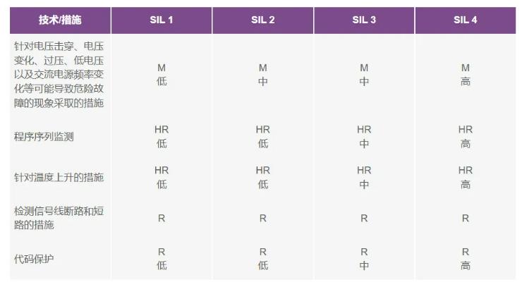 如何使用高性能監控電路來(lái)提高工業(yè)功能安全合規性？