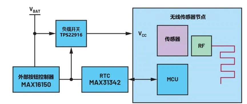 讓IoT傳感器節點(diǎn)更省電：一種新方案，令電池壽命延長(cháng)20%！