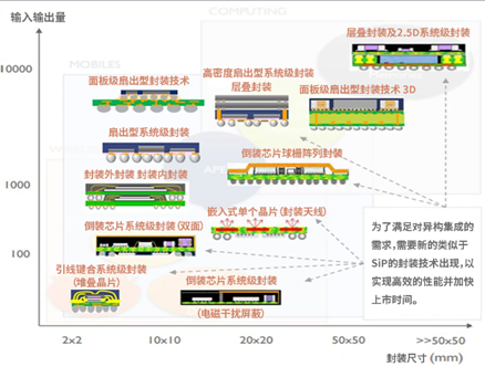 異構集成推動(dòng)面板制程設備（驅動(dòng)器）的改變
