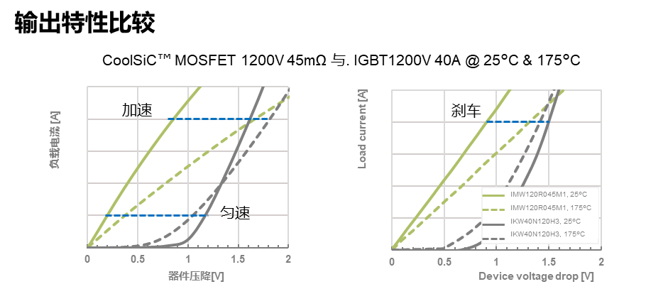 SiC MOSFET用于電機驅動(dòng)的優(yōu)勢 SiC MOSFET用于電機驅動(dòng)的優(yōu)勢