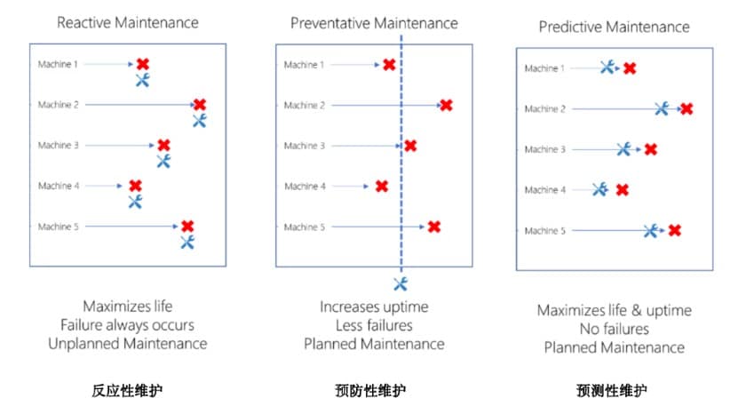 連接未來(lái)：構建準確可靠的工廠(chǎng)預測性維護系統