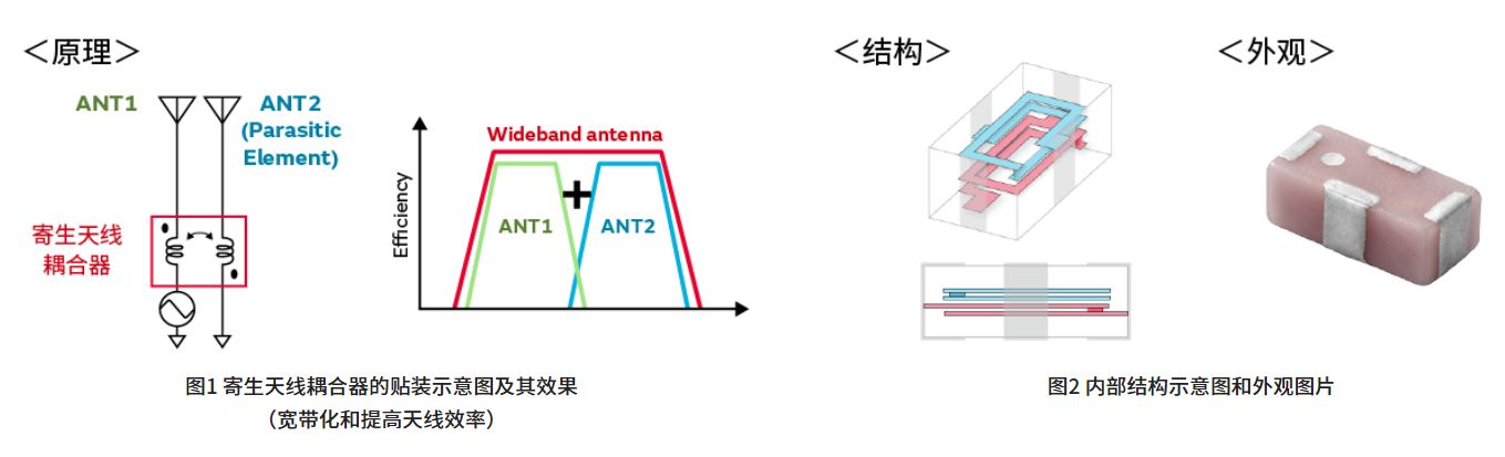 寄生天線(xiàn)耦合器有什么用途？