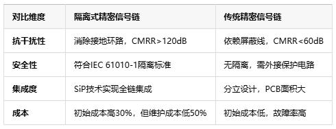 隔離式精密信號鏈定義、原理與應用全景解析