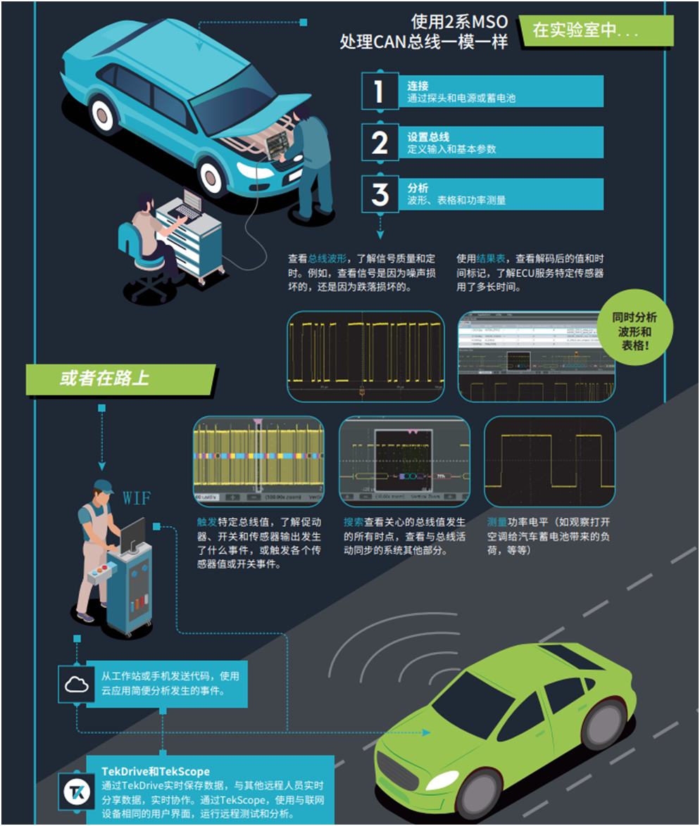 【MSO2陪你上路帶你飛】系列之三： 快速識別和調試問(wèn)題，用2系MSO調試汽車(chē)串行總線(xiàn)