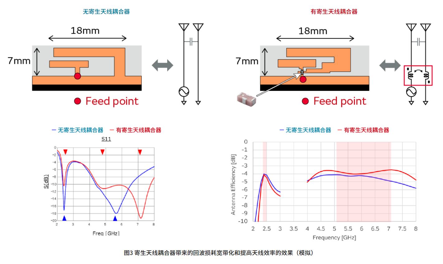 寄生天線(xiàn)耦合器有什么用途？
